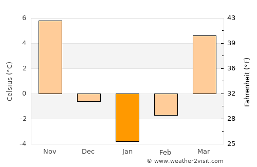 Greensburg average temperature in January