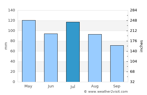 Greensburg average rain in July
