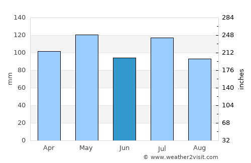 Greensburg average rain in June