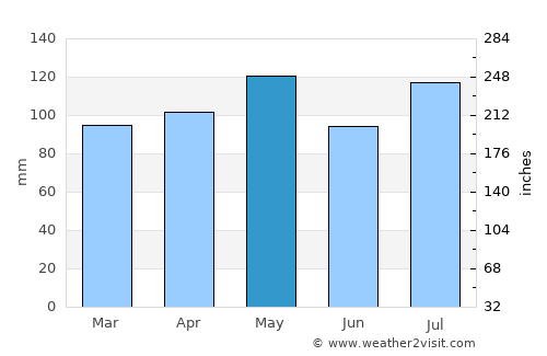 Greensburg average rain in May