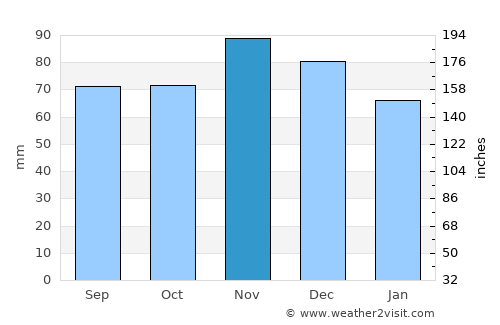 Greensburg average rain in November