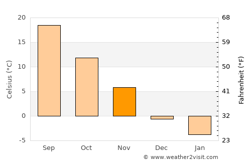 Greensburg average temperature in November