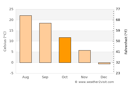 Greensburg average temperature in October
