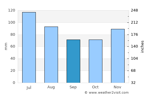 Greensburg average rain in September