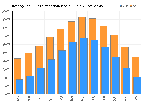 Greensburg average minimum / maximum temperatures (Fahrenheit)