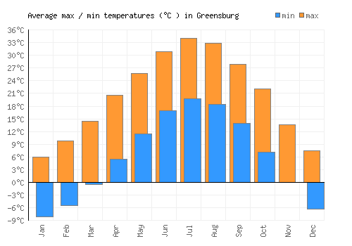 Greensburg average minimum / maximum temperatures (Celsius)