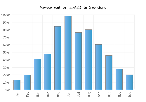 Greensburg monthly rainfall chart (mm)