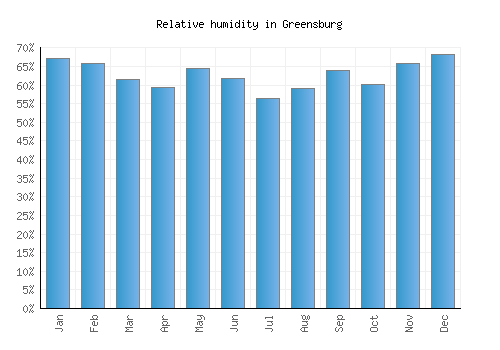 Greensburg relative humidity averages