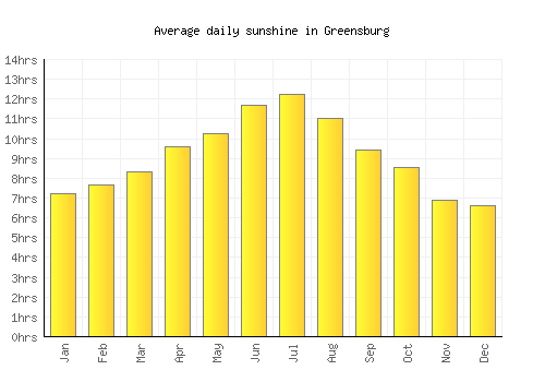 Greensburg average daily sunshine chart