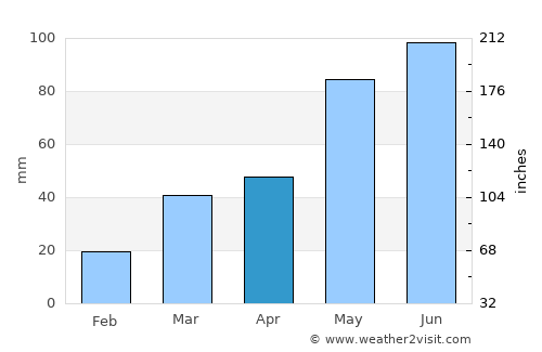 Greensburg average rain in April