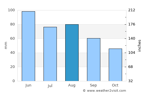 Greensburg average rain in August
