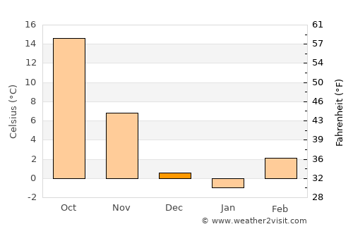 Greensburg average temperature in December
