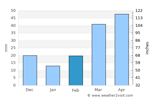 Greensburg average rain in February