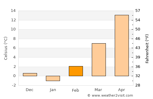 Greensburg average temperature in February