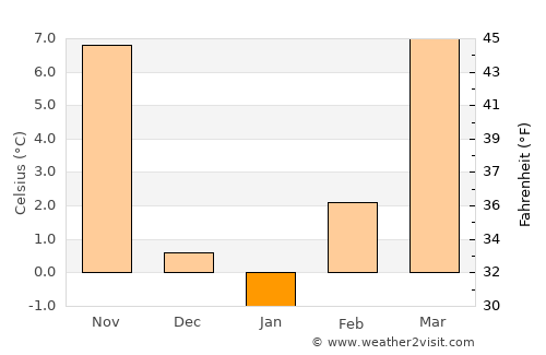 Greensburg average temperature in January