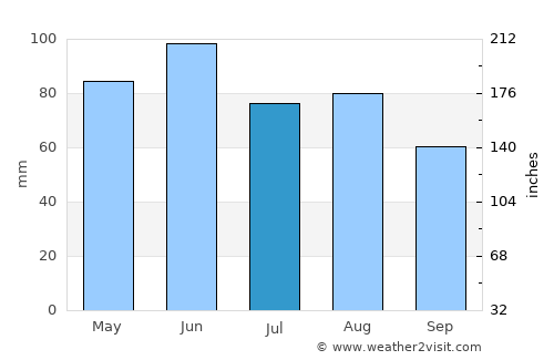 Greensburg average rain in July