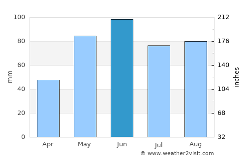 Greensburg average rain in June