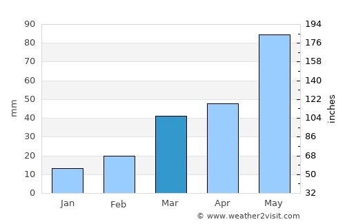 Greensburg average rain in March