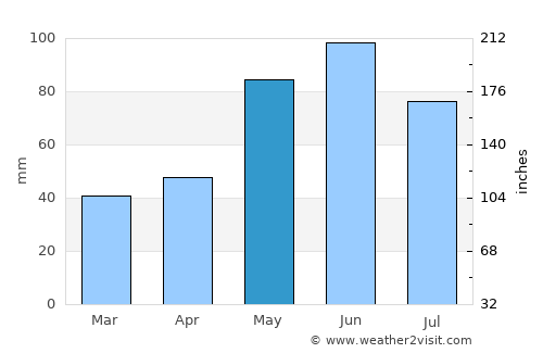 Greensburg average rain in May