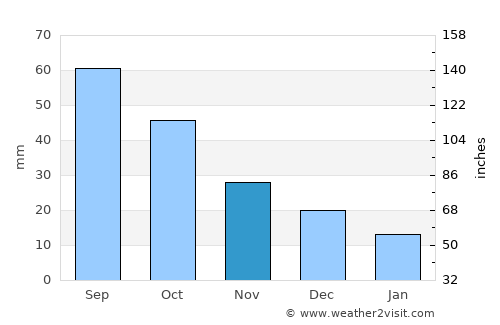 Greensburg average rain in November
