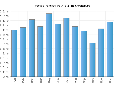 Greensburg monthly rainfall chart (inches)