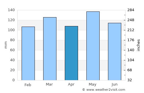 Greensburg average rain in April