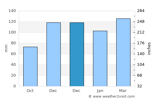 Greensburg average rain in December
