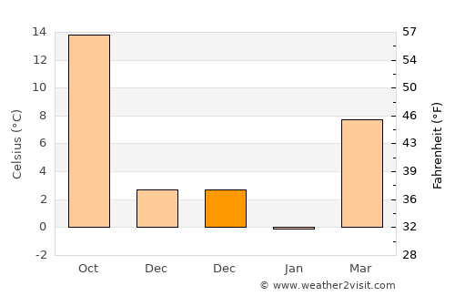 Greensburg average temperature in December