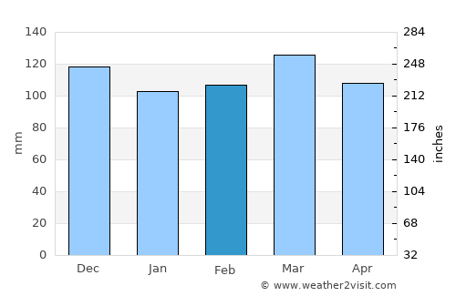Greensburg average rain in February