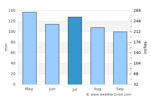 Greensburg average rain in July