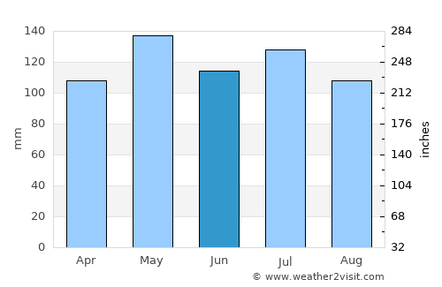 Greensburg average rain in June