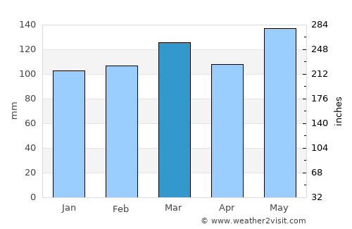 Greensburg average rain in March