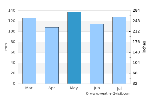Greensburg average rain in May