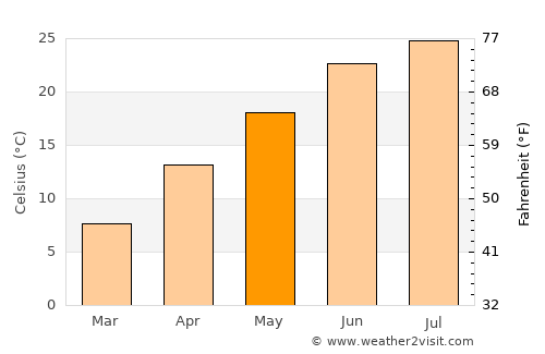 Greensburg average temperature in May