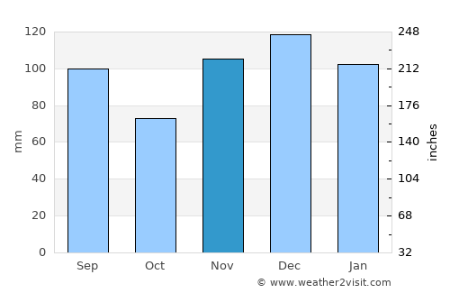 Greensburg average rain in November