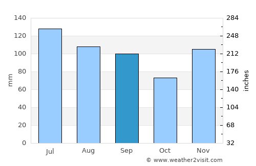 Greensburg average rain in September