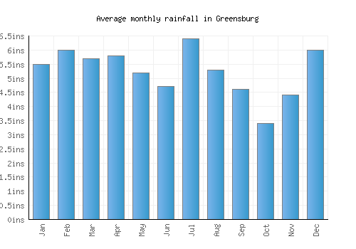 Greensburg monthly rainfall chart (inches)