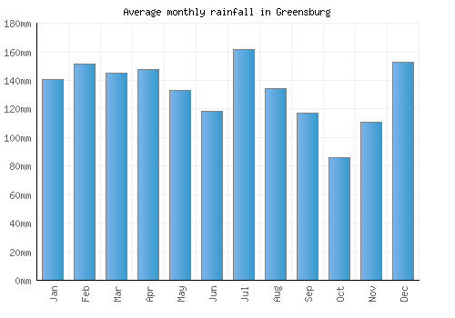 Greensburg monthly rainfall chart (mm)