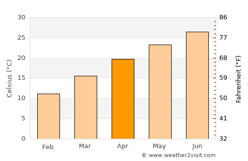 Greensburg average temperature in April