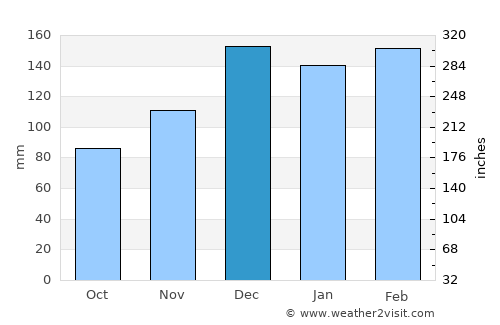 Greensburg average rain in December