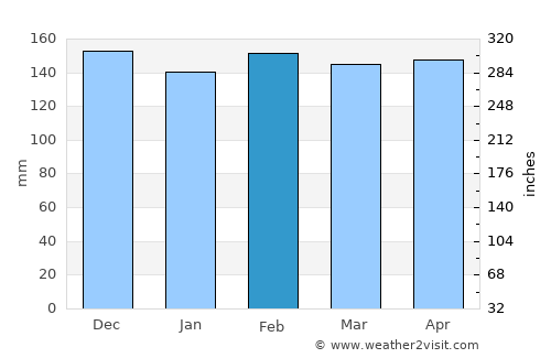 Greensburg average rain in February