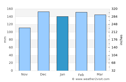 Greensburg average rain in January