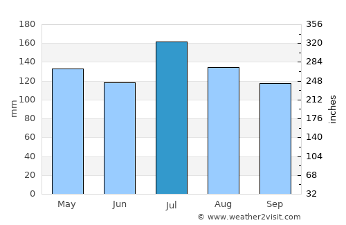 Greensburg average rain in July
