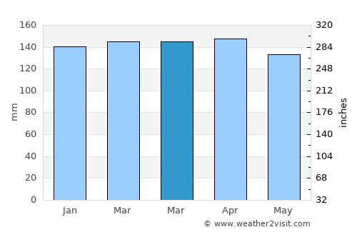 Greensburg average rain in March