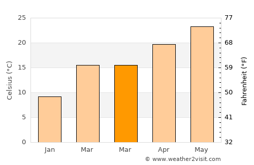 Greensburg average temperature in March