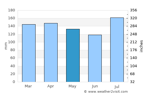 Greensburg average rain in May