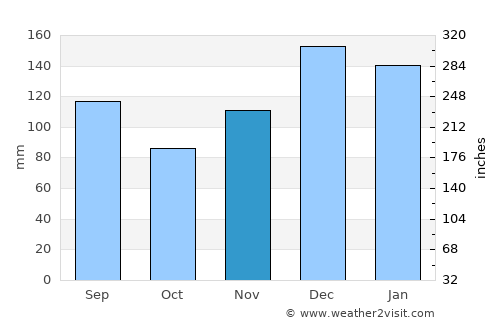 Greensburg average rain in November