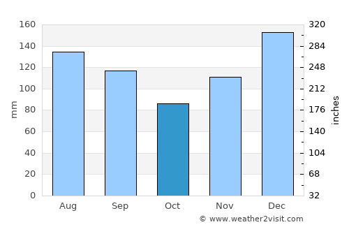 Greensburg average rain in October