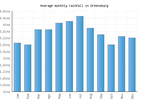 Greensburg monthly rainfall chart (inches)