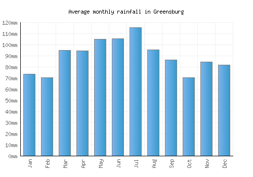 Greensburg monthly rainfall chart (mm)